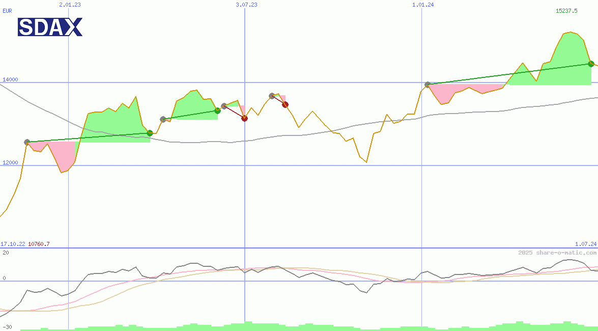 SDAX Performance Index