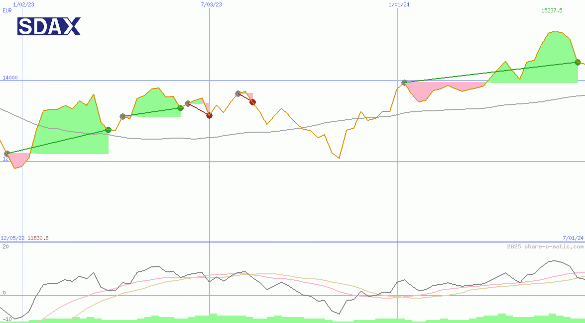 SDAX Performance Index