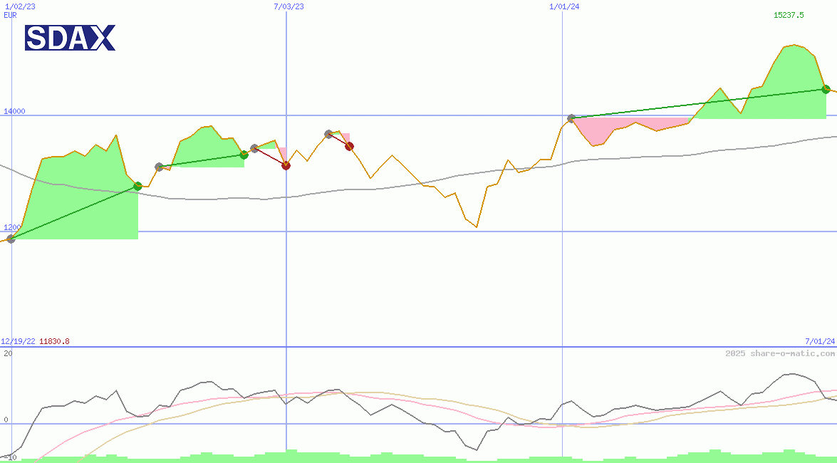SDAX Performance Index