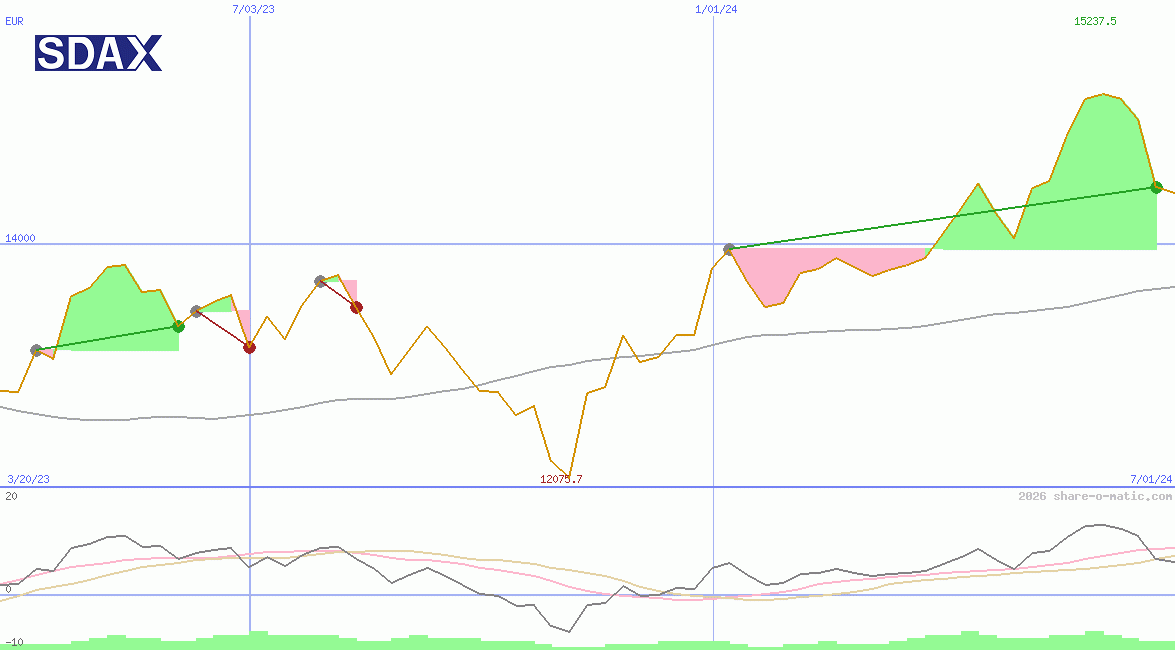 SDAX Performance Index