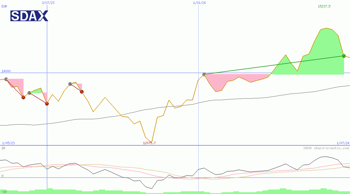 SDAX Performance Index