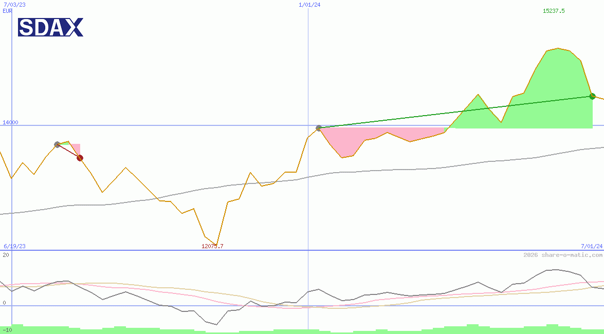 SDAX Performance Index