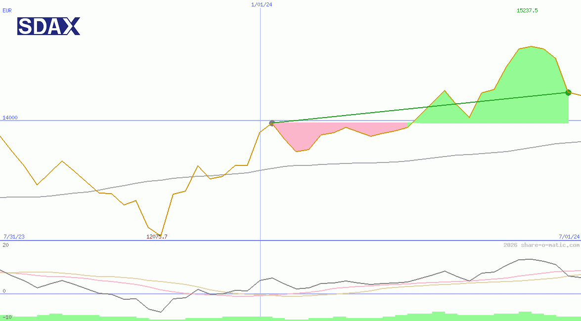 SDAX Performance Index