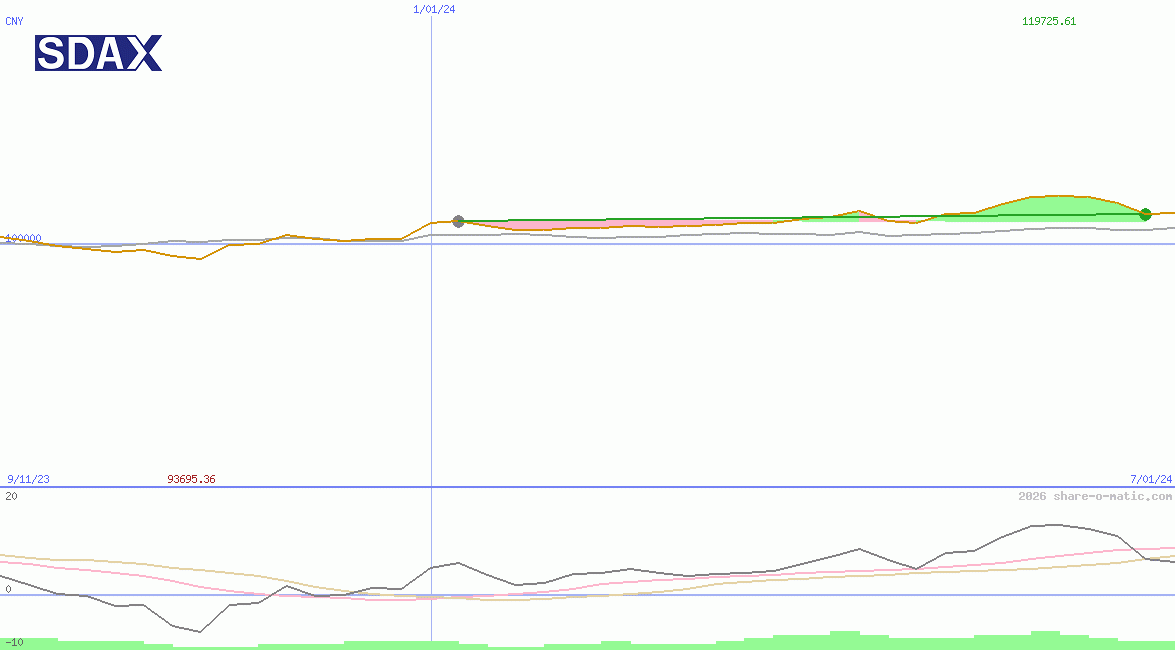 SDAX Performance Index