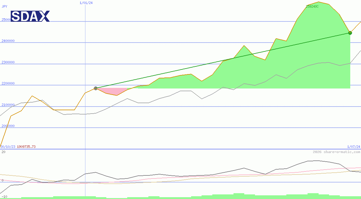 SDAX Performance Index