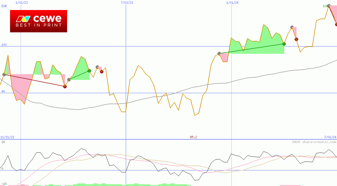 CEWE Stiftung & Co KGaA