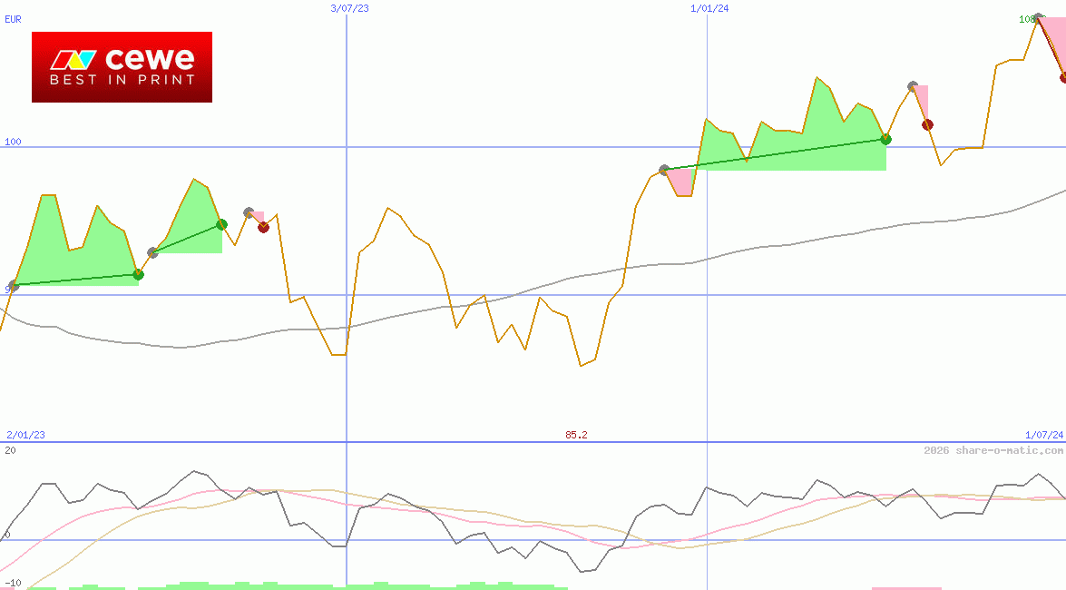 CEWE Stiftung & Co KGaA