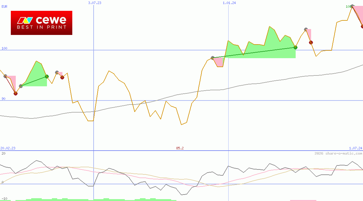 CEWE Stiftung & Co KGaA