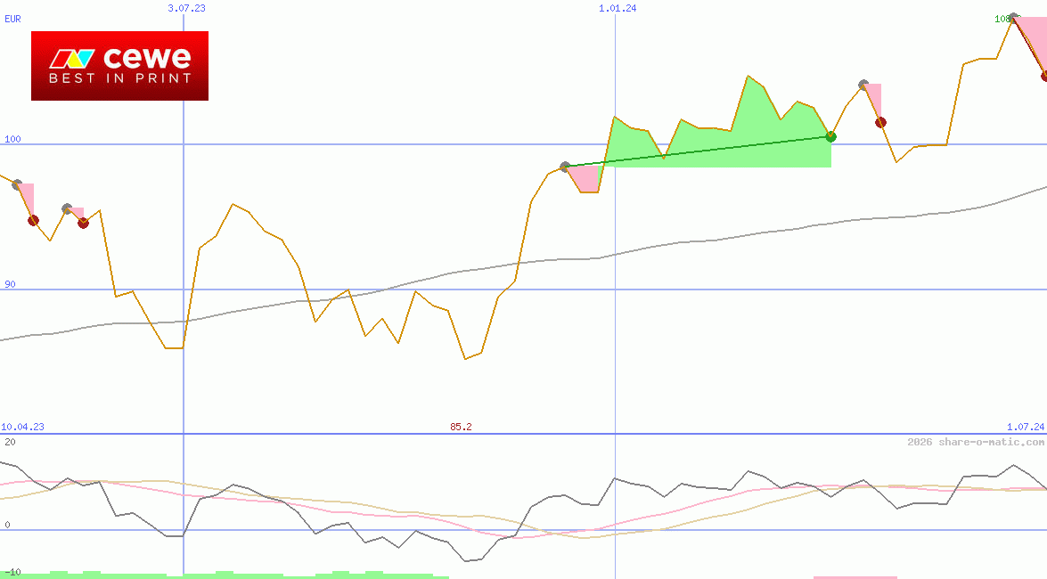 CEWE Stiftung & Co KGaA