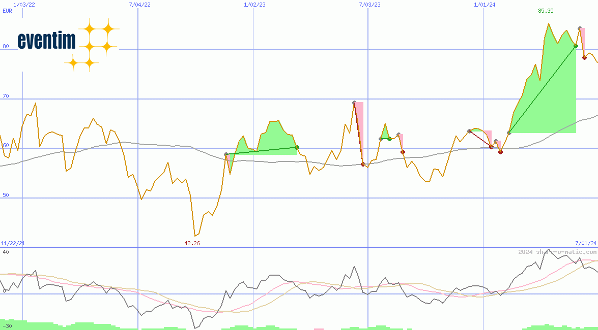 CTS EVENTIM AG & Co. KGaA