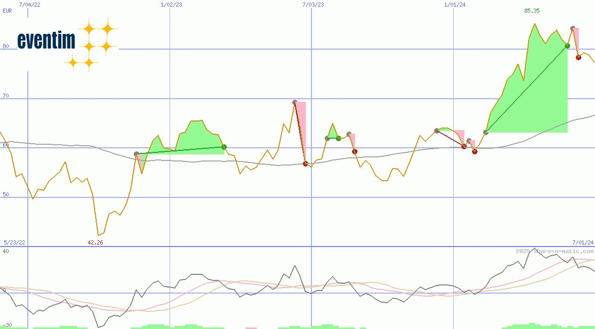 CTS EVENTIM AG & Co. KGaA