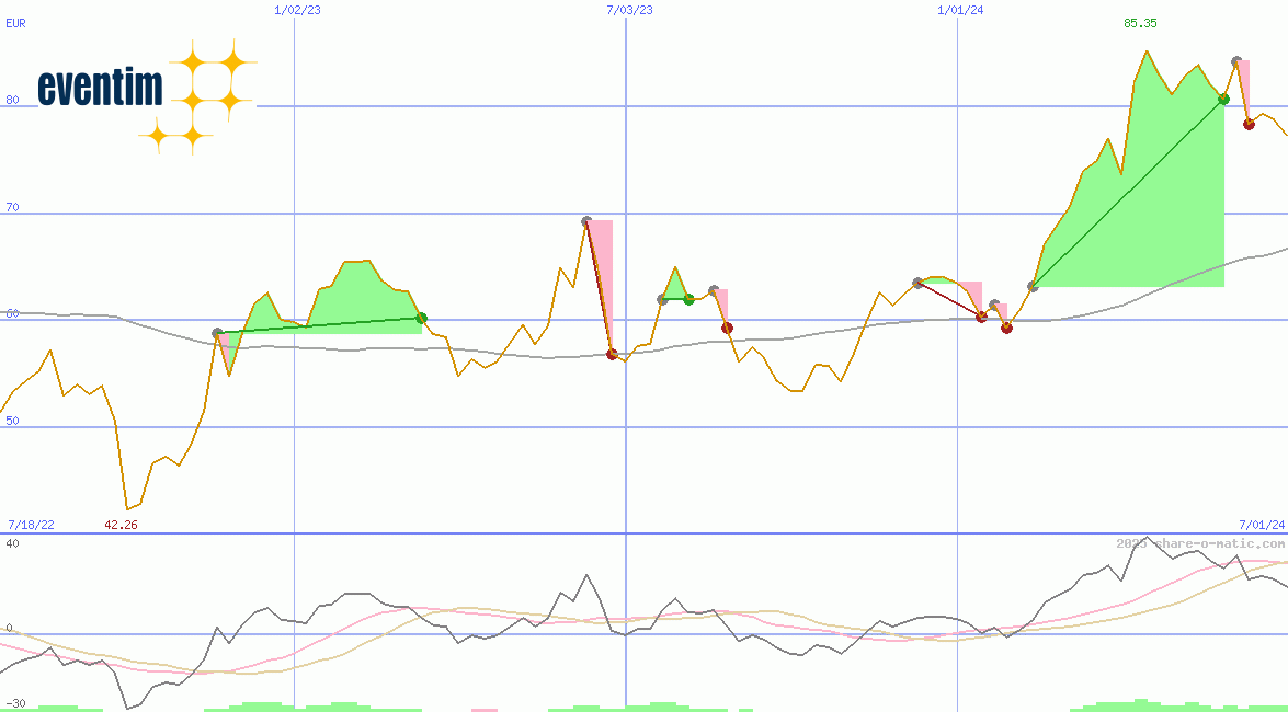 CTS EVENTIM AG & Co. KGaA