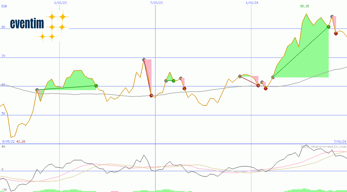 CTS EVENTIM AG & Co. KGaA