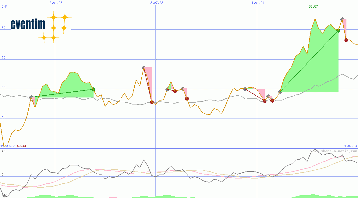 CTS EVENTIM AG & Co. KGaA