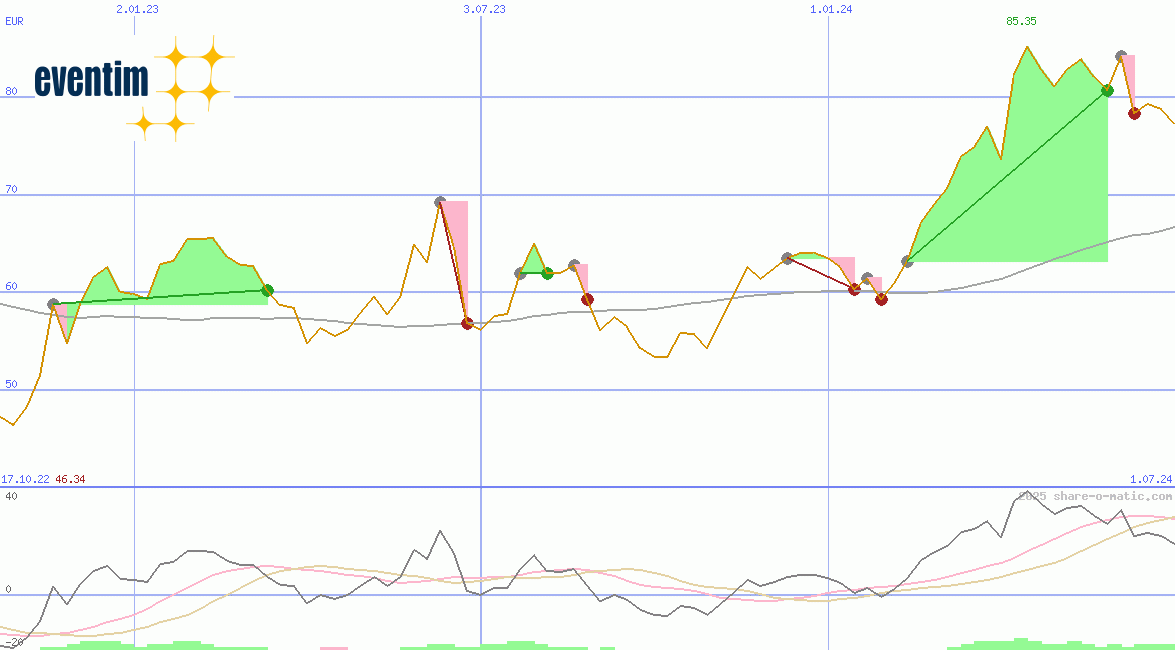 CTS EVENTIM AG & Co. KGaA