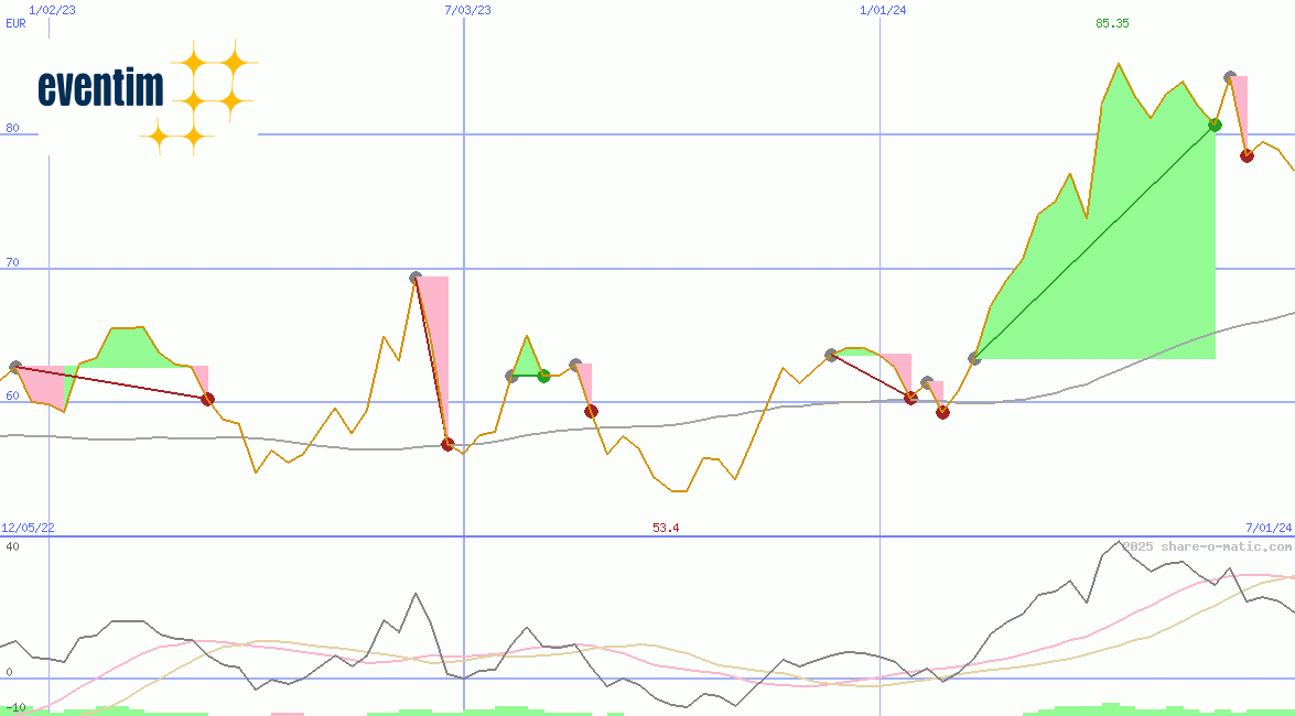 CTS EVENTIM AG & Co. KGaA