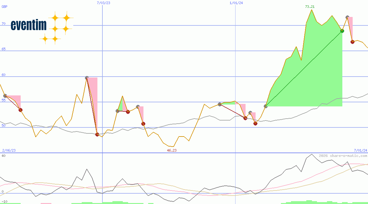CTS EVENTIM AG & Co. KGaA