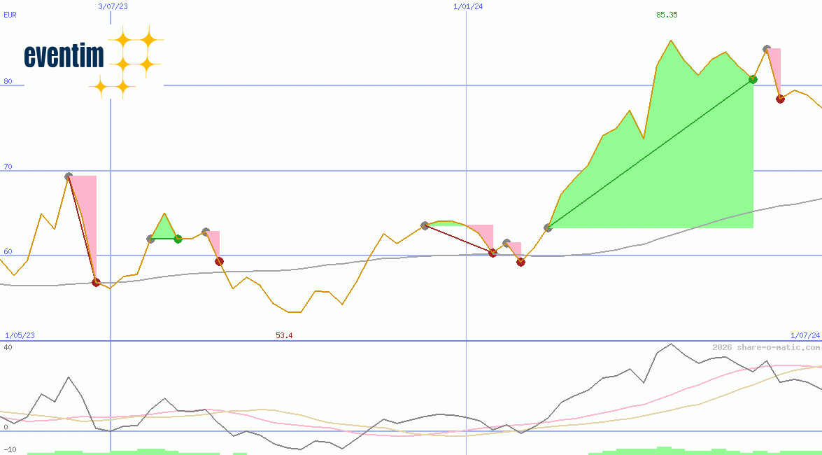 CTS EVENTIM AG & Co. KGaA