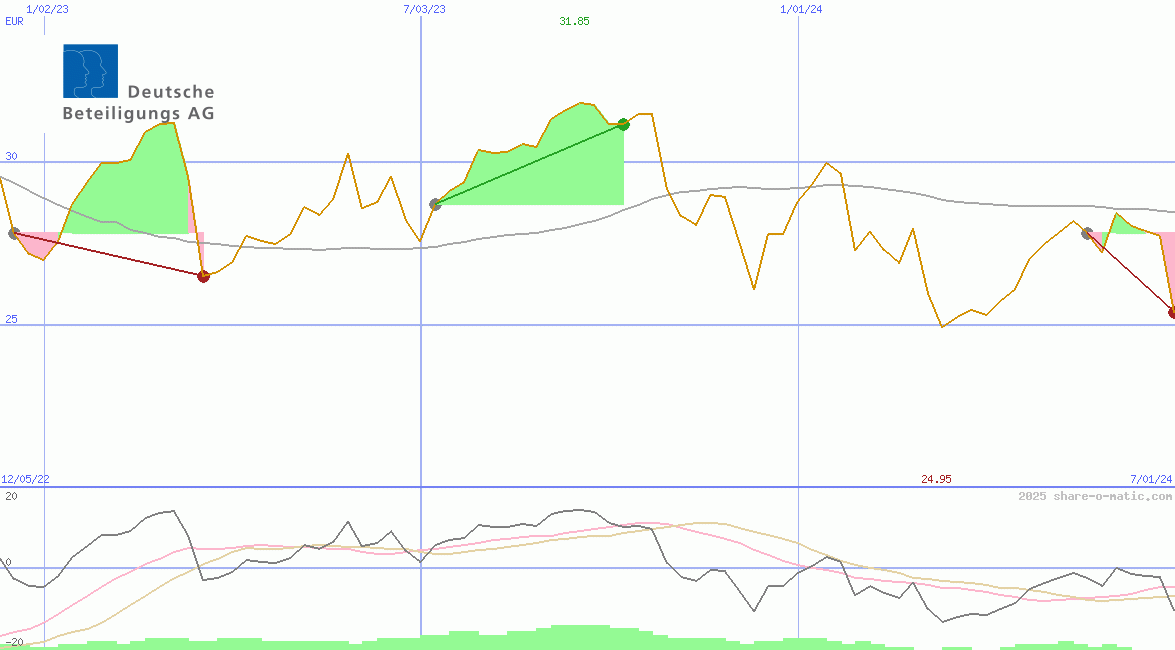 Deutsche Beteiligungs AG