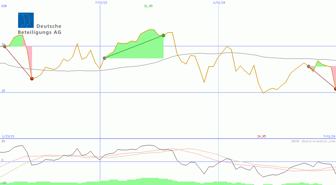 Deutsche Beteiligungs AG