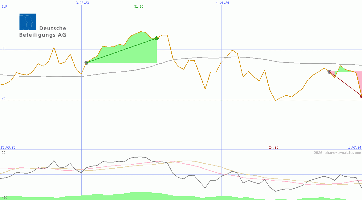 Deutsche Beteiligungs AG