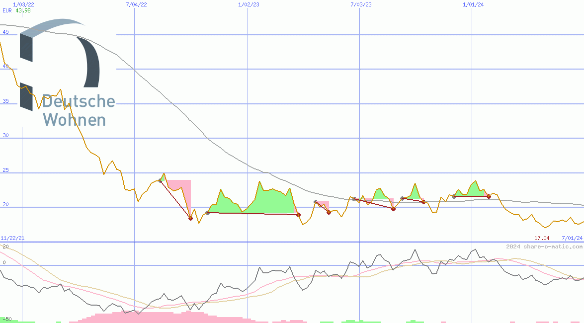 Deutsche Wohnen AG