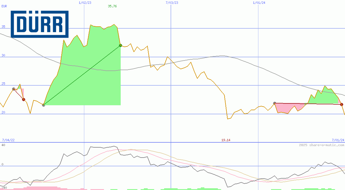 Duerr AG