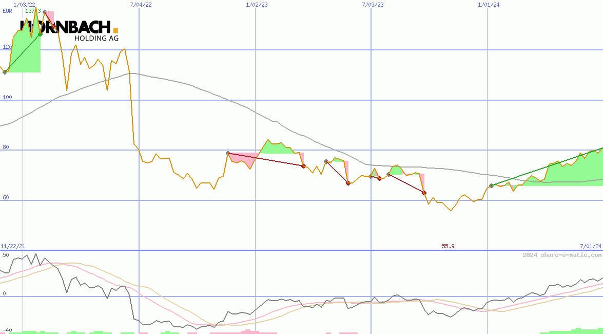 Hornbach Holding AG