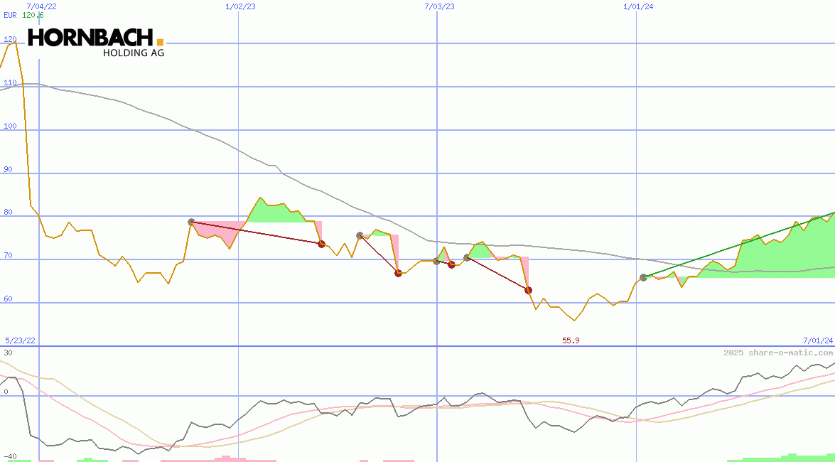 Hornbach Holding AG