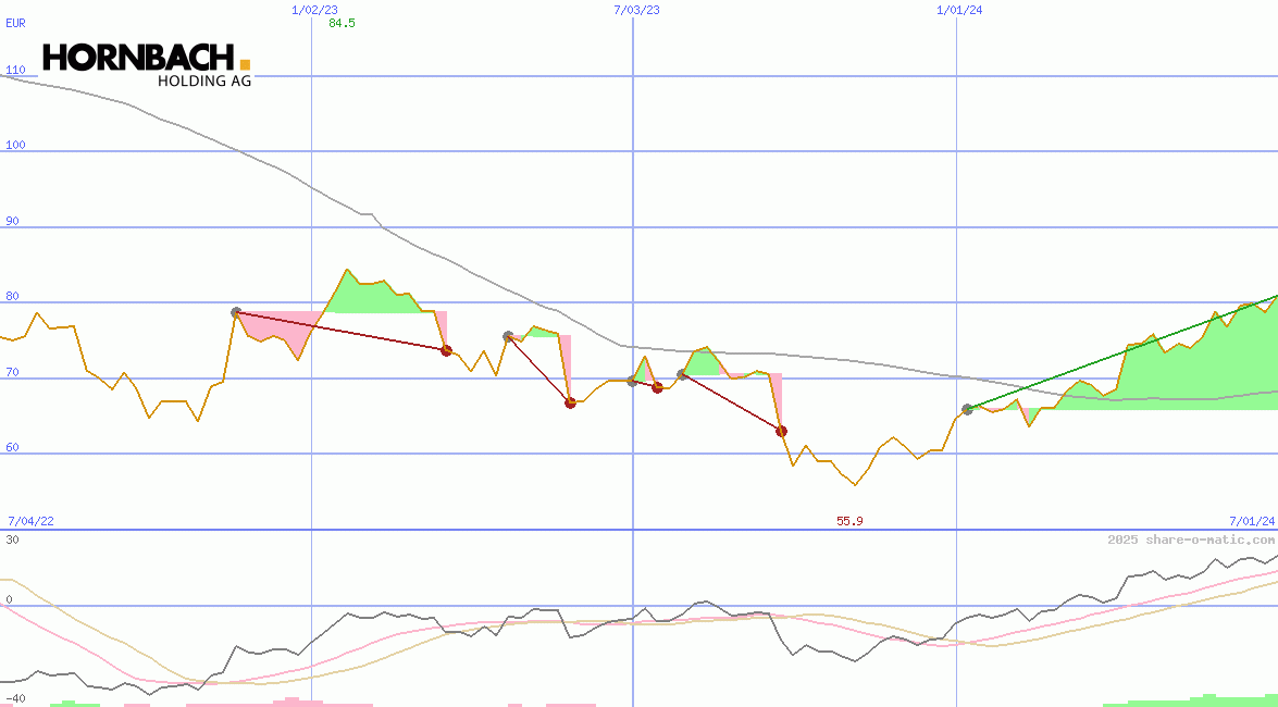 Hornbach Holding AG