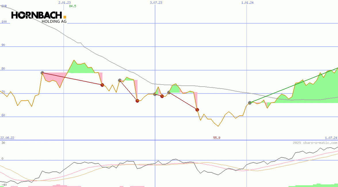 Hornbach Holding AG