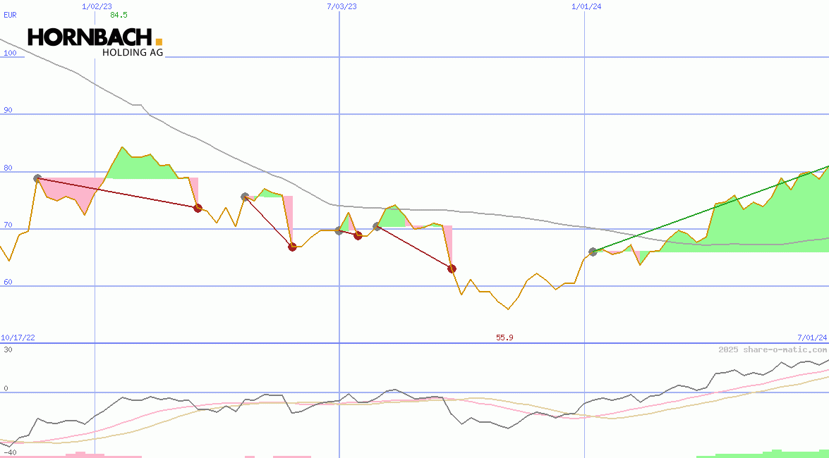 Hornbach Holding AG