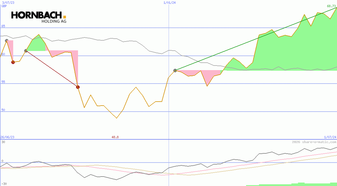 Hornbach Holding AG
