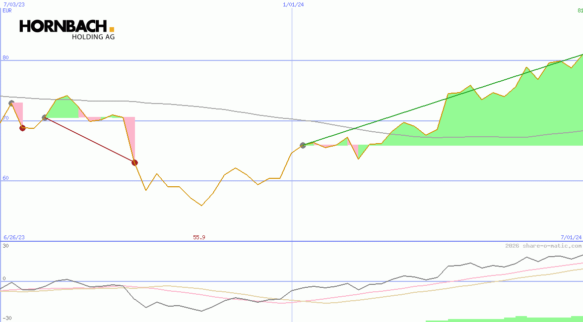 Hornbach Holding AG