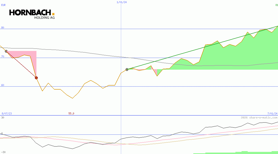 Hornbach Holding AG