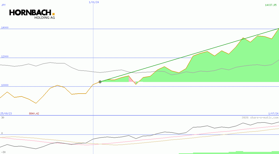 Hornbach Holding AG