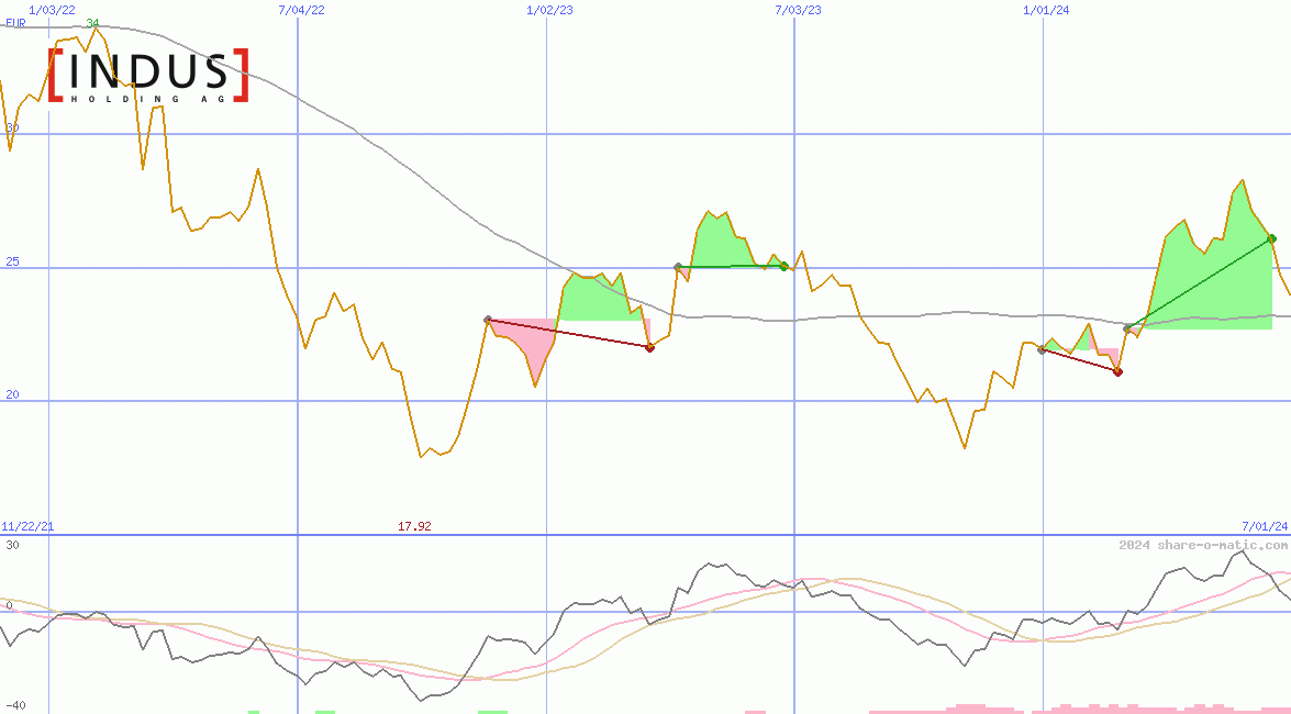 Indus Holding AG