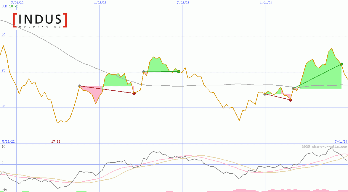 Indus Holding AG