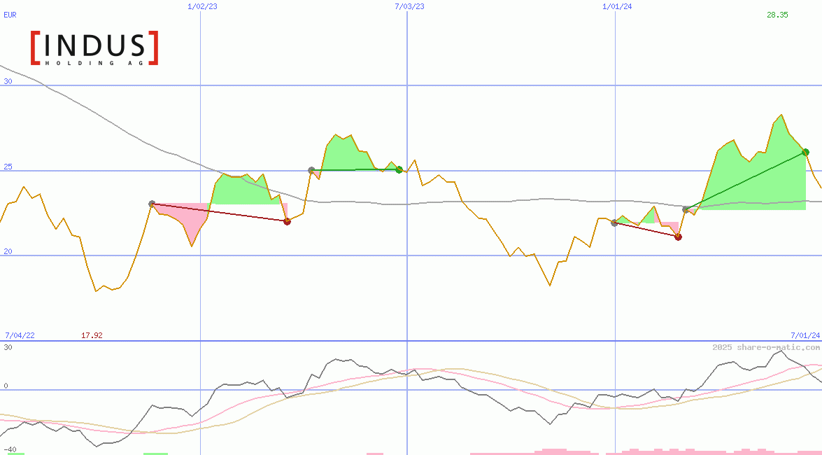 Indus Holding AG