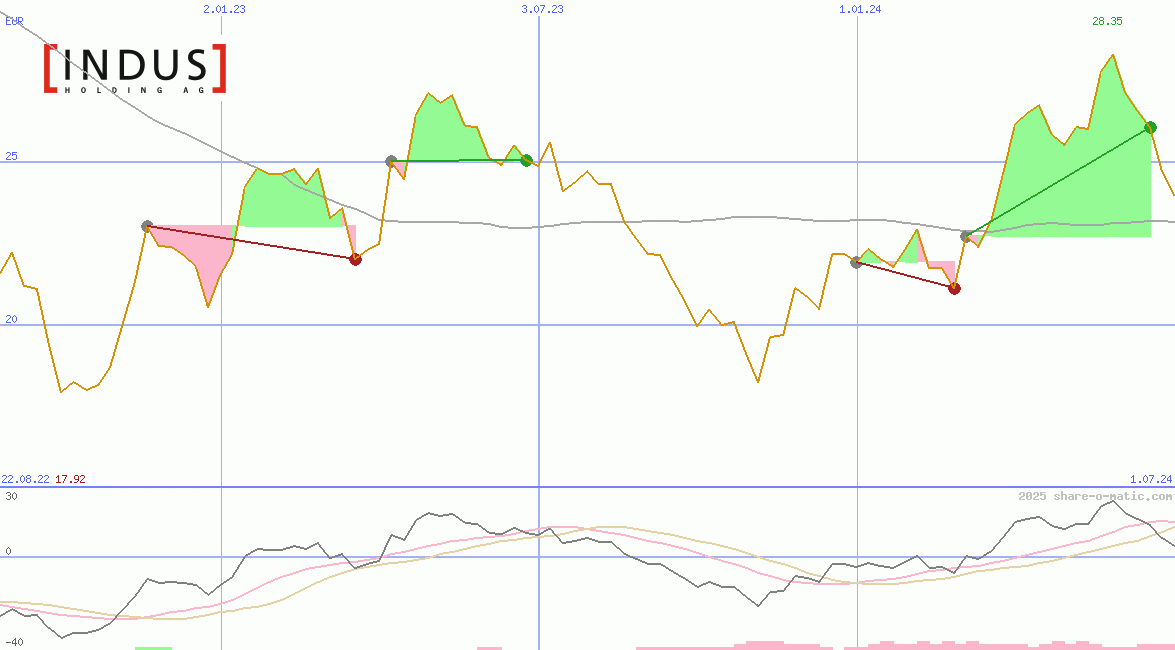 Indus Holding AG