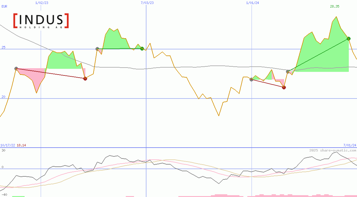 Indus Holding AG