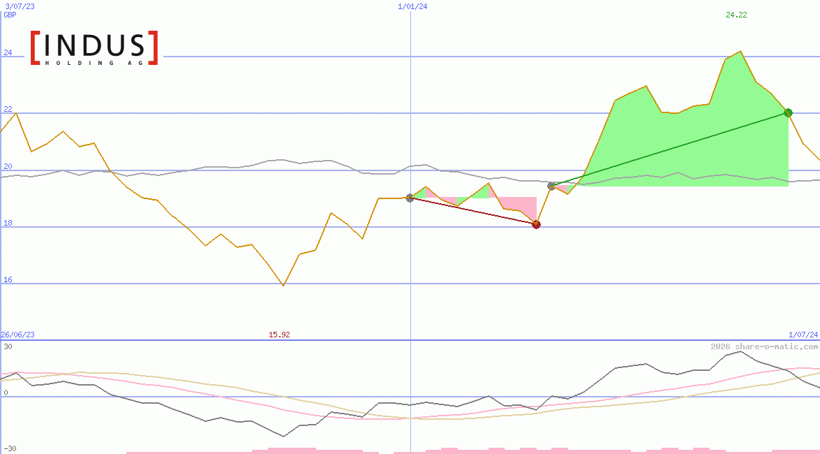 Indus Holding AG
