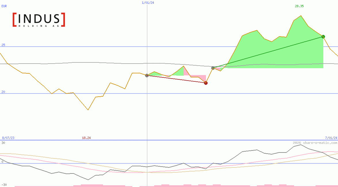 Indus Holding AG
