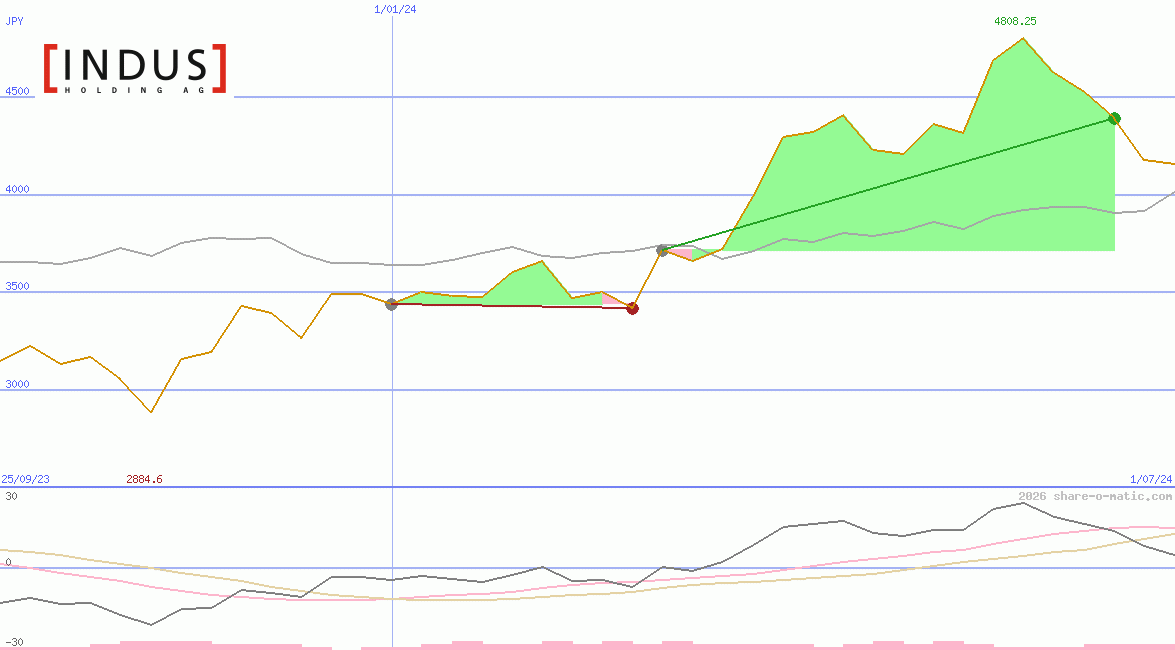 Indus Holding AG