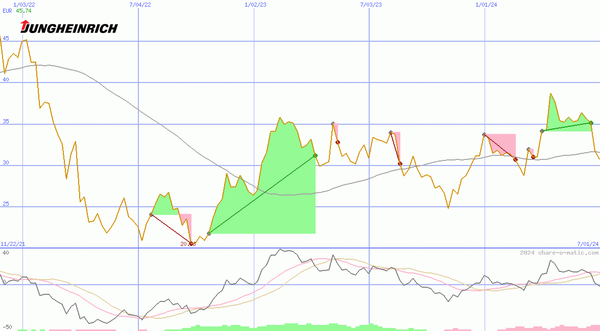 Jungheinrich AG