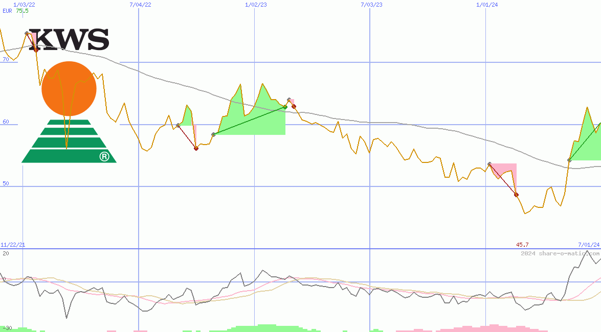 KWS SAAT SE & Co. KGaA