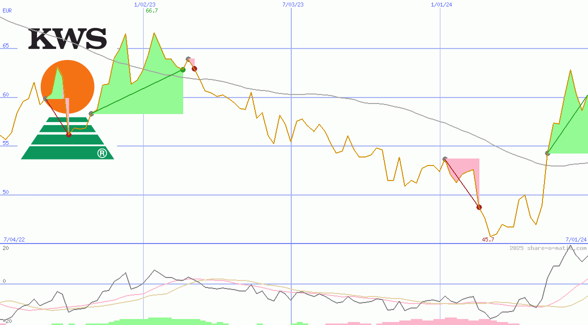 KWS SAAT SE & Co. KGaA