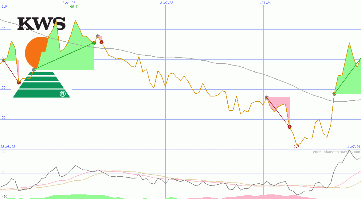 KWS SAAT SE & Co. KGaA