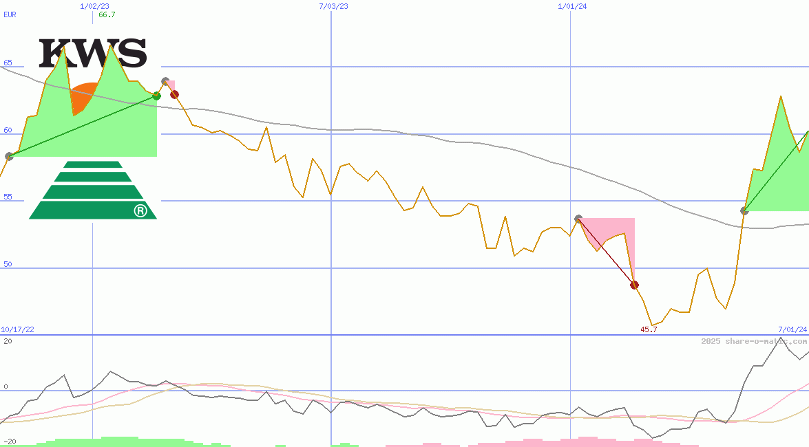 KWS SAAT SE & Co. KGaA