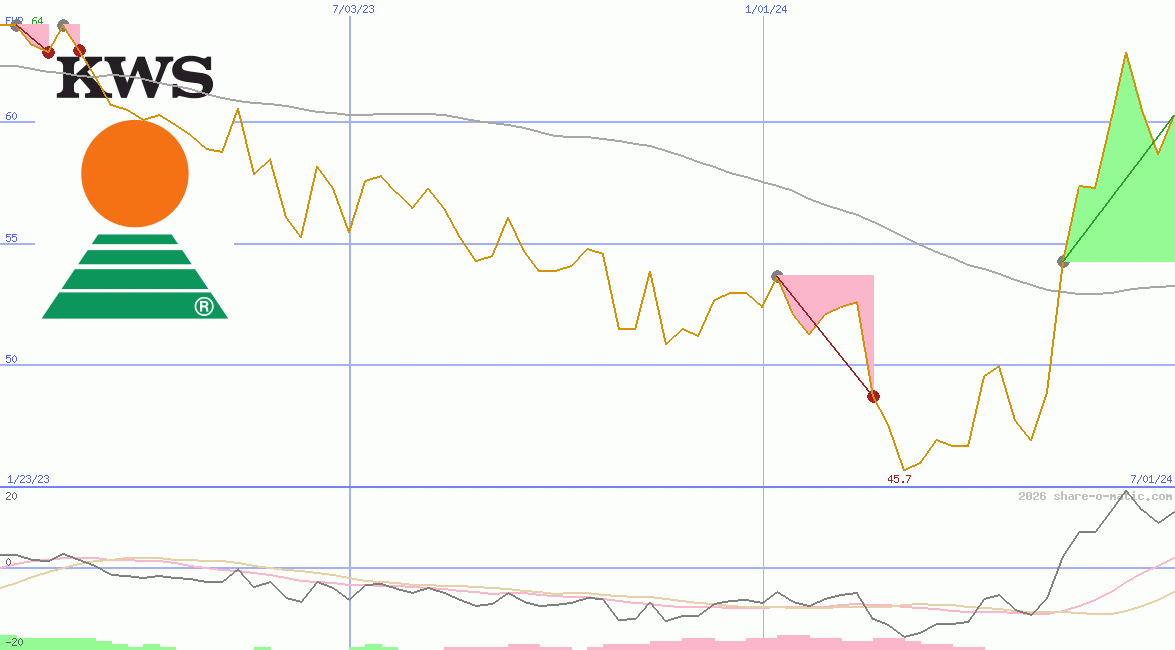 KWS SAAT SE & Co. KGaA